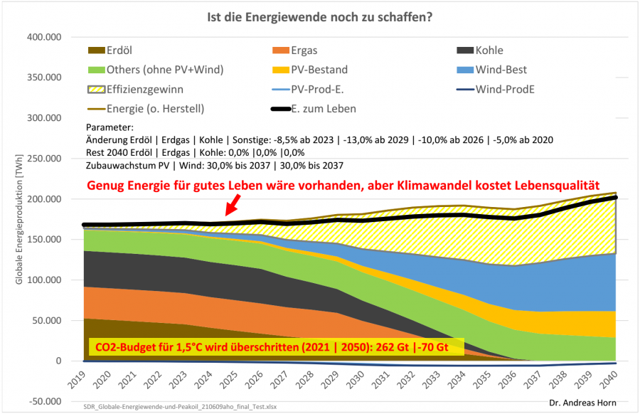 Ist die globale Energiewende noch zu schaffen? – Solardoktor.de