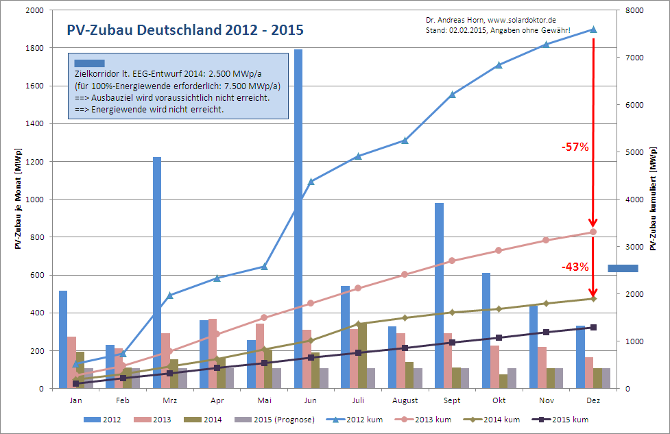 PV-Zubau in Deutschland im Jahr 2014: eine Schande für die Bundesregierung.