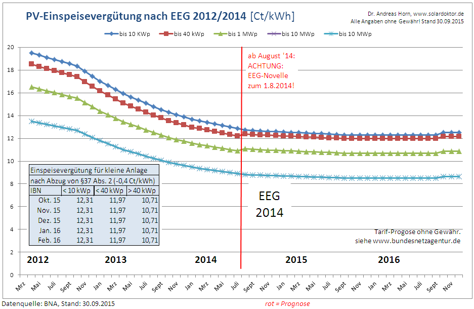 PV-EEG-Vergütung stabil – weiterhin zu niedrig