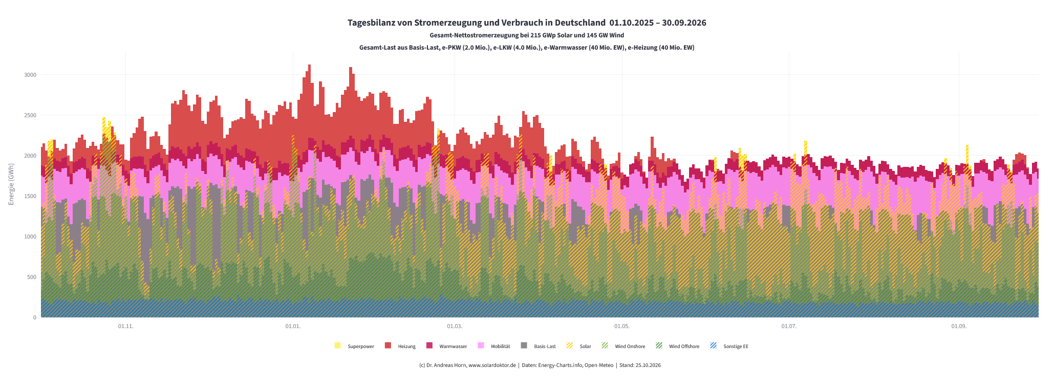 Energiewende-Überblick